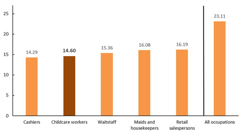 95% of U.S. childcare workers are women, and they are nearly the worst paid in the country
