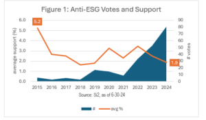 Anti-ESG shareholder proposals jump in 2024, but find almost no support
